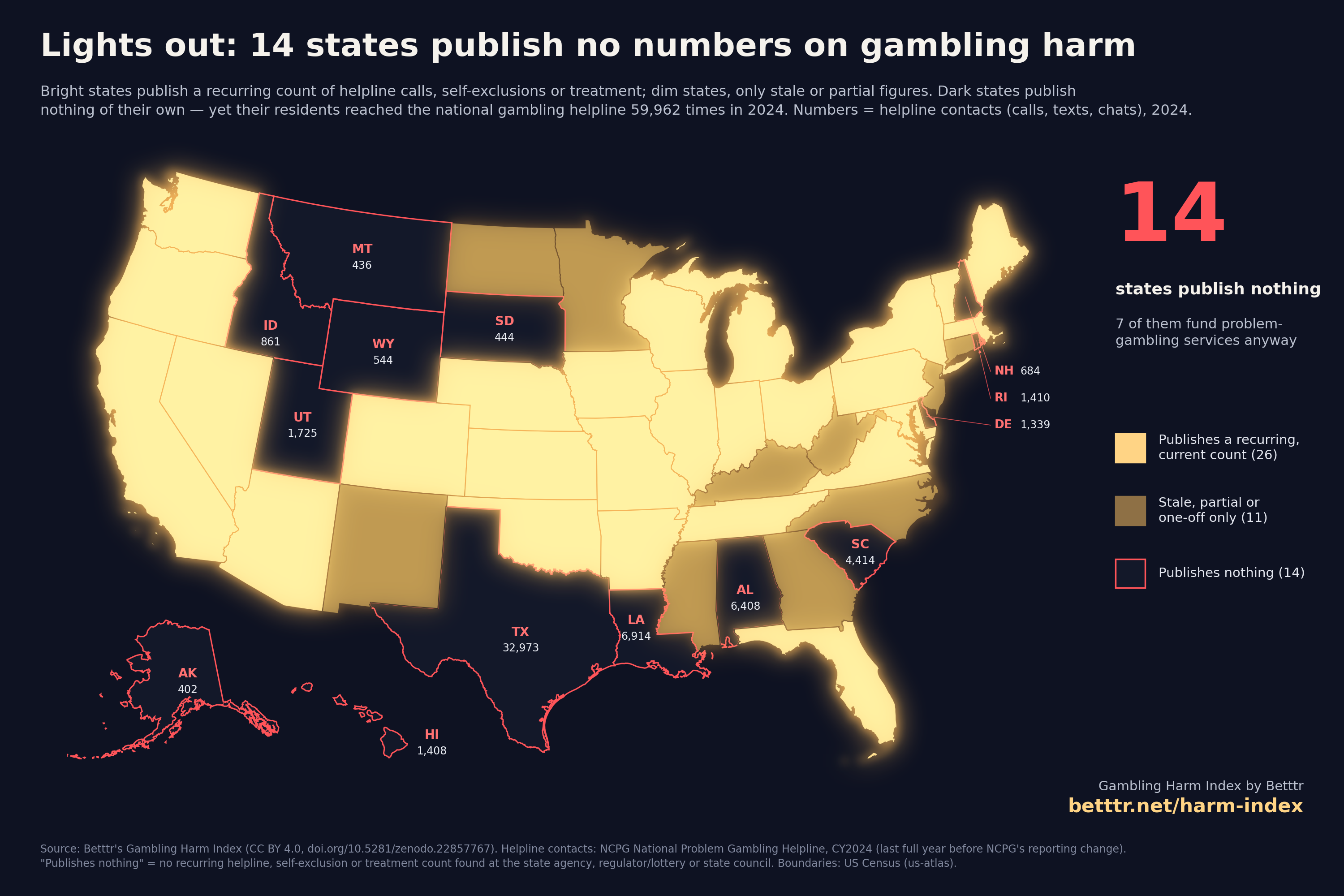 Map of the United States. 26 states are lit gold because they publish a recurring count of gambling-harm data; 11 are dim gold because they publish only stale or partial figures; 14 are dark with red outlines because they publish nothing of their own. Each dark state shows its 2024 helpline contacts, from Alaska's 402 to Texas's 32,973.
